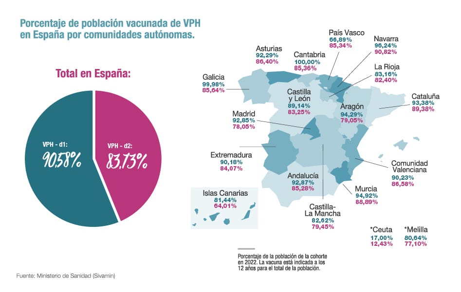 Porcentaje vacunación VPH en España