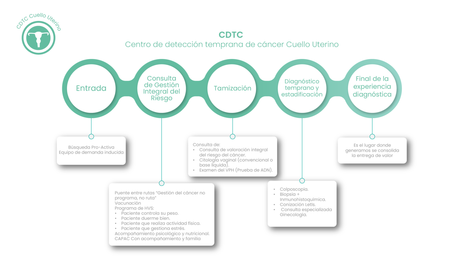 Centro de detección del cáncer de cuello uterino