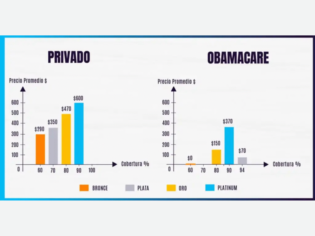 Seguro privado vs. Obamacare