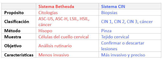 Clasificación con CIN3 y LSIL